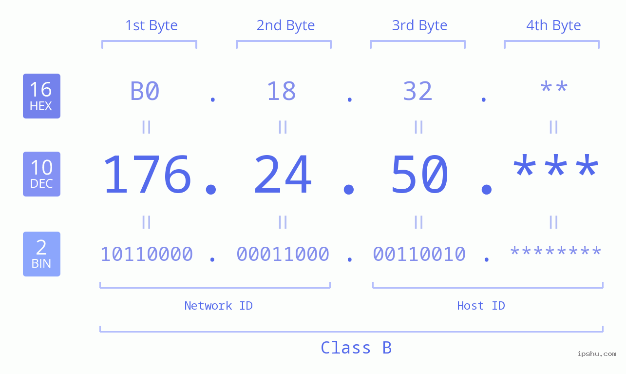 IP Address: 176.24.50 Data Structure Chart BIN DEC HEX IPv4: 176.24.50 Network Class, Net ID, Host ID