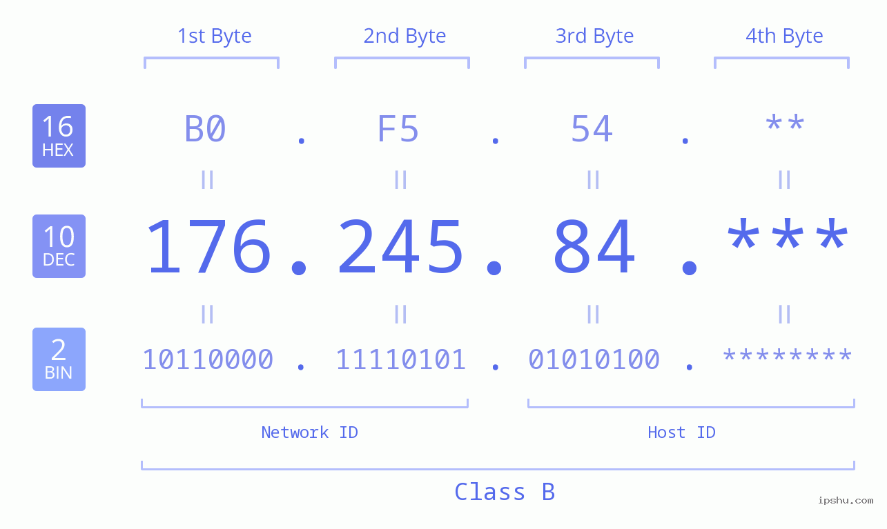 IP Address: 176.245.84 Data Structure Chart BIN DEC HEX IPv4: 176.245.84 Network Class, Net ID, Host ID