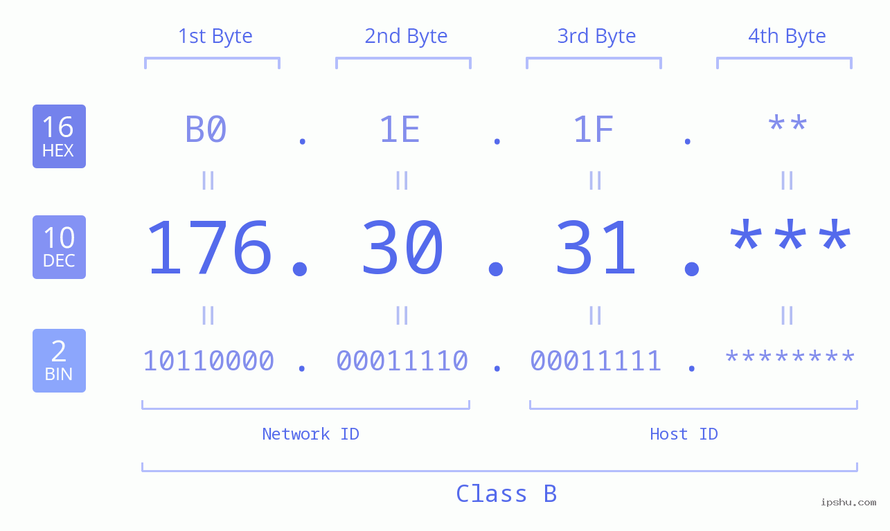 IP Address: 176.30.31 Data Structure Chart BIN DEC HEX IPv4: 176.30.31 Network Class, Net ID, Host ID