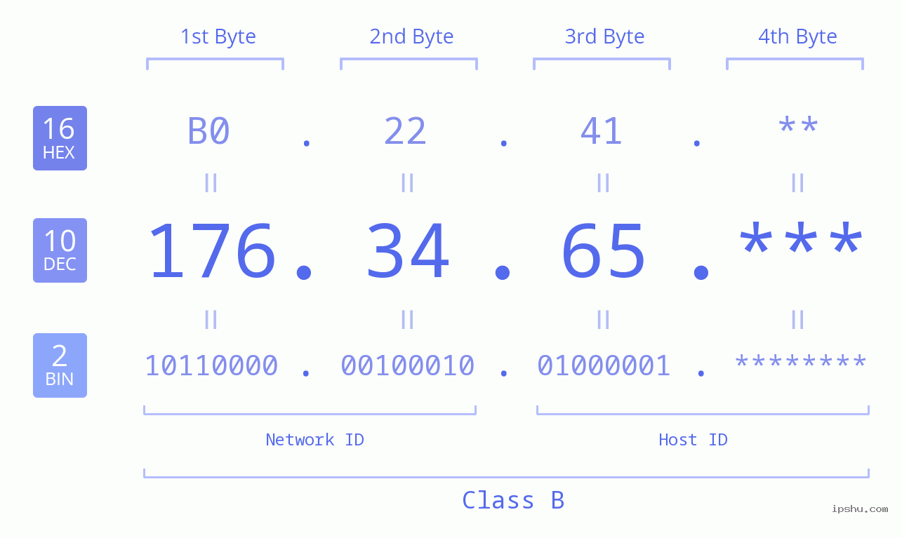 IP Address: 176.34.65 Data Structure Chart BIN DEC HEX IPv4: 176.34.65 Network Class, Net ID, Host ID