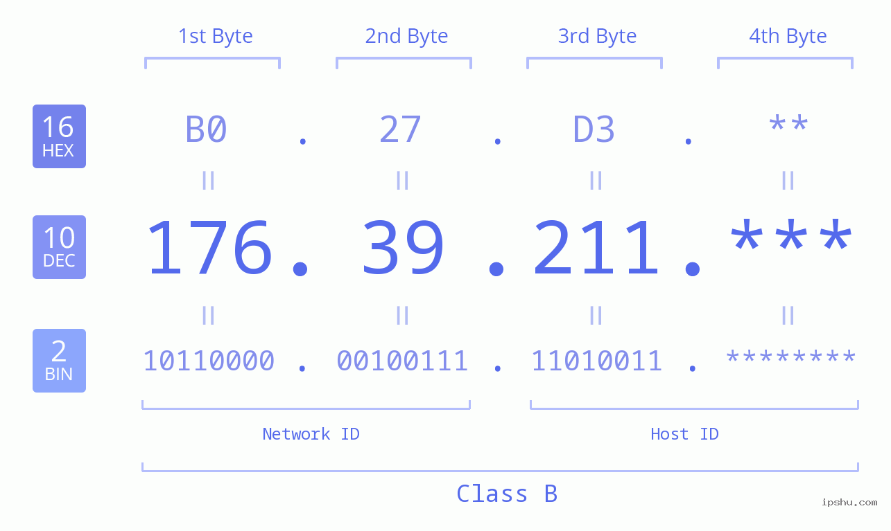 IP Address: 176.39.211 Data Structure Chart BIN DEC HEX IPv4: 176.39.211 Network Class, Net ID, Host ID