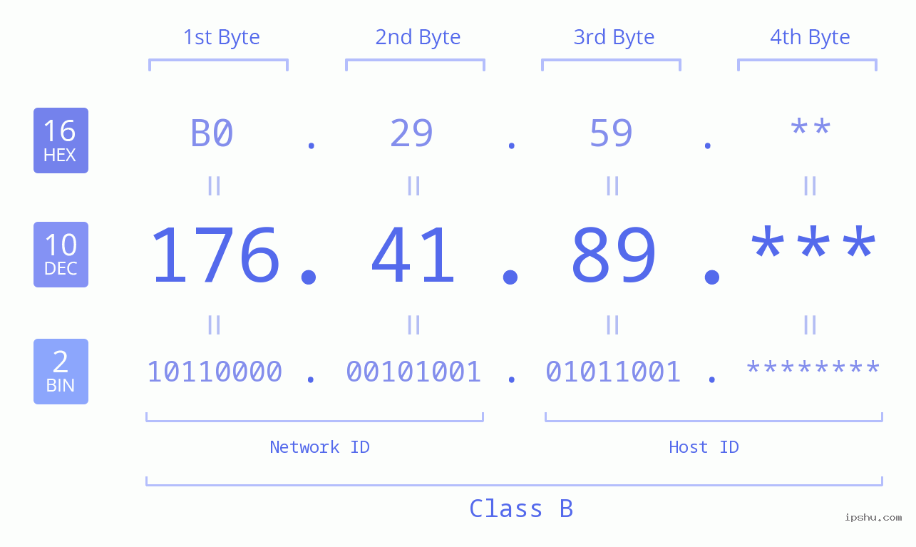 IPv4: 176.41.89 Network Class, Net ID, Host ID