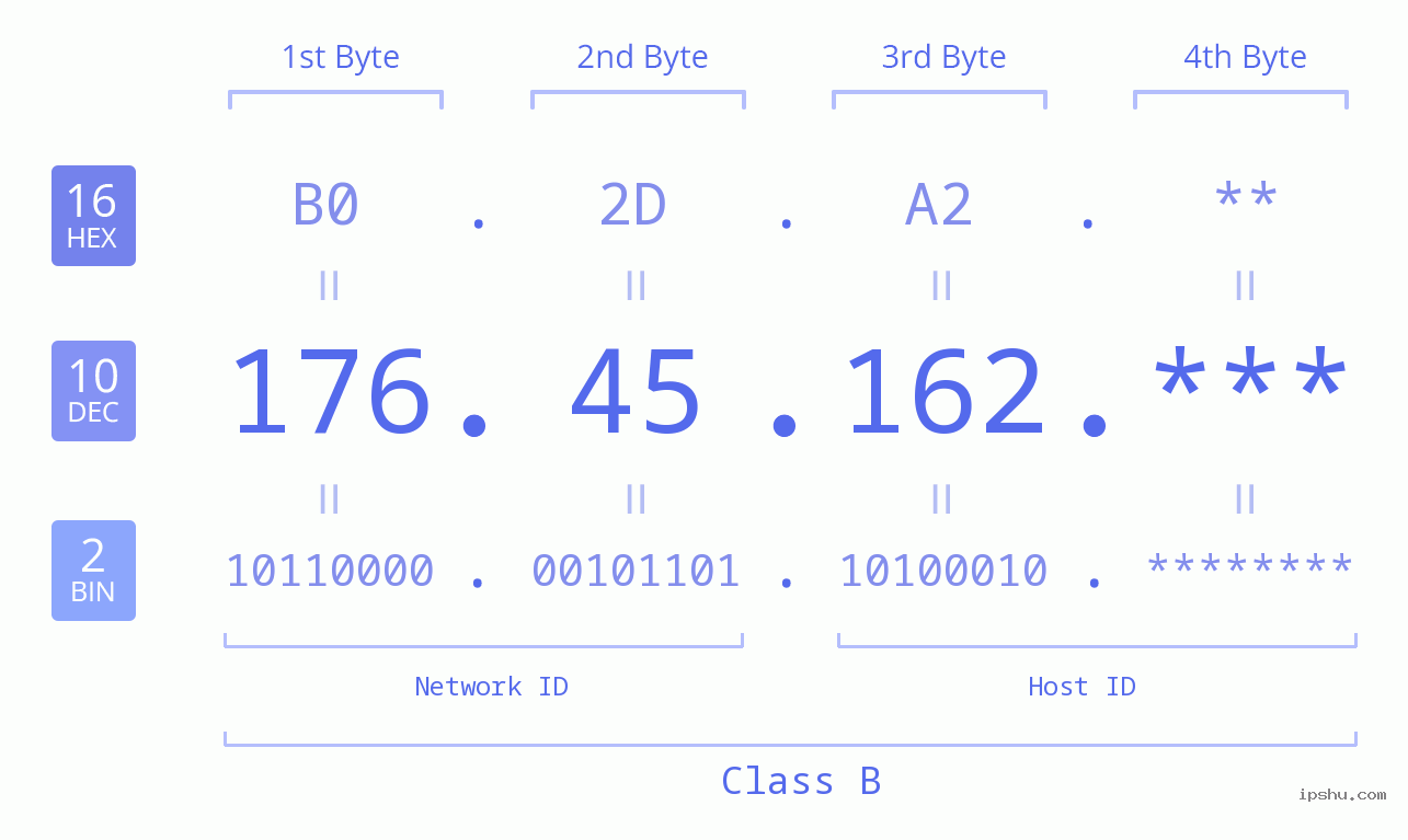 IP Address: 176.45.162 Data Structure Chart BIN DEC HEX IPv4: 176.45.162 Network Class, Net ID, Host ID