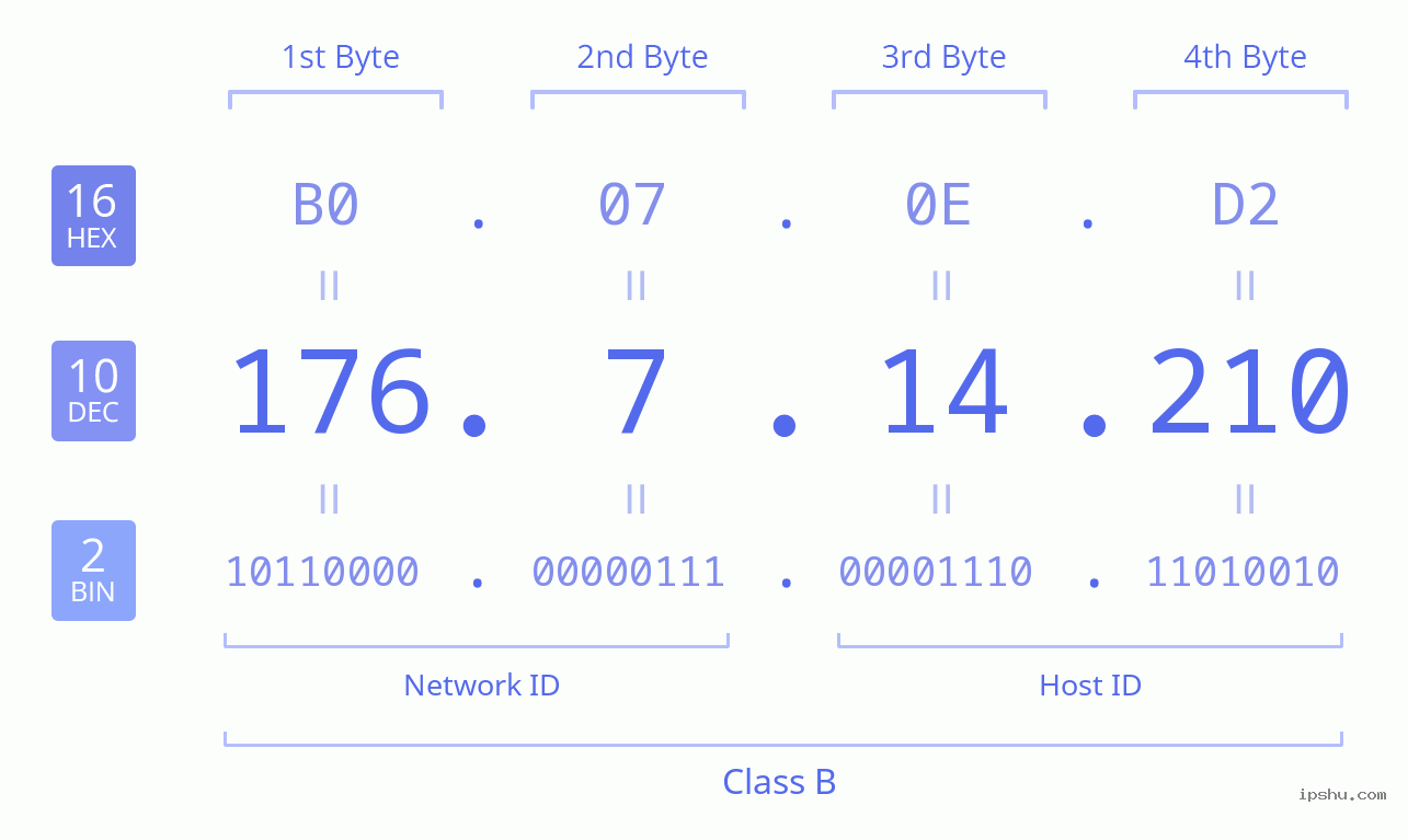 IPv4: 176.7.14.210 Network Class, Net ID, Host ID