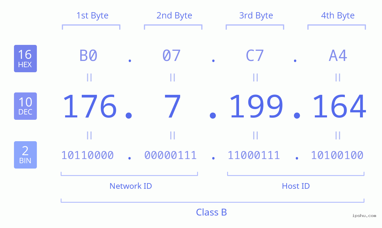 IPv4: 176.7.199.164 Network Class, Net ID, Host ID