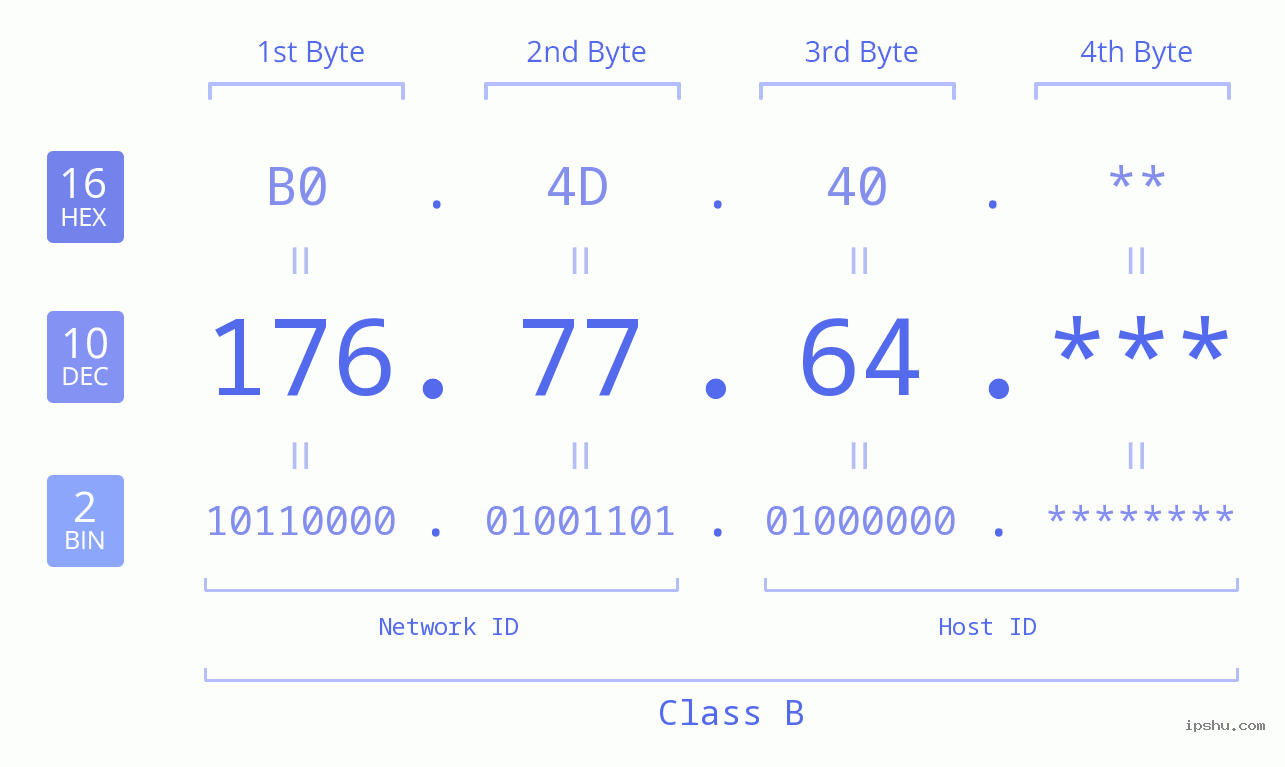 IPv4: 176.77.64 Network Class, Net ID, Host ID