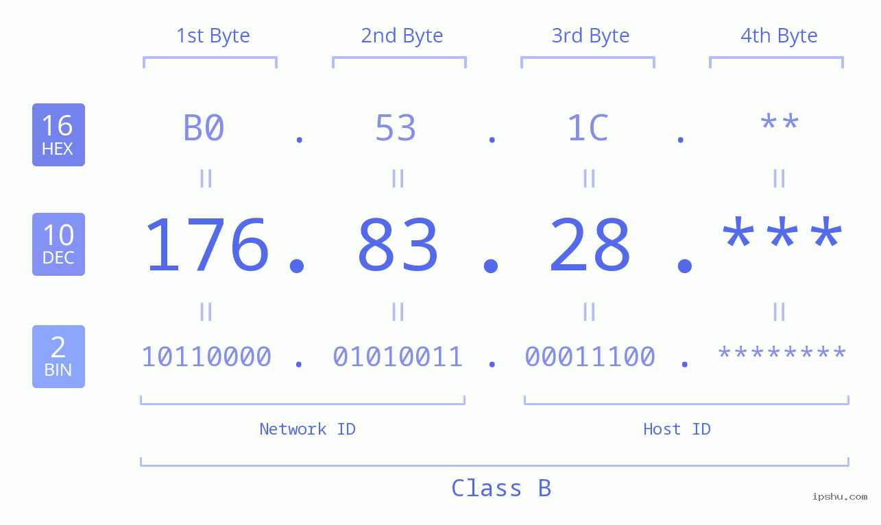 IPv4: 176.83.28 Network Class, Net ID, Host ID