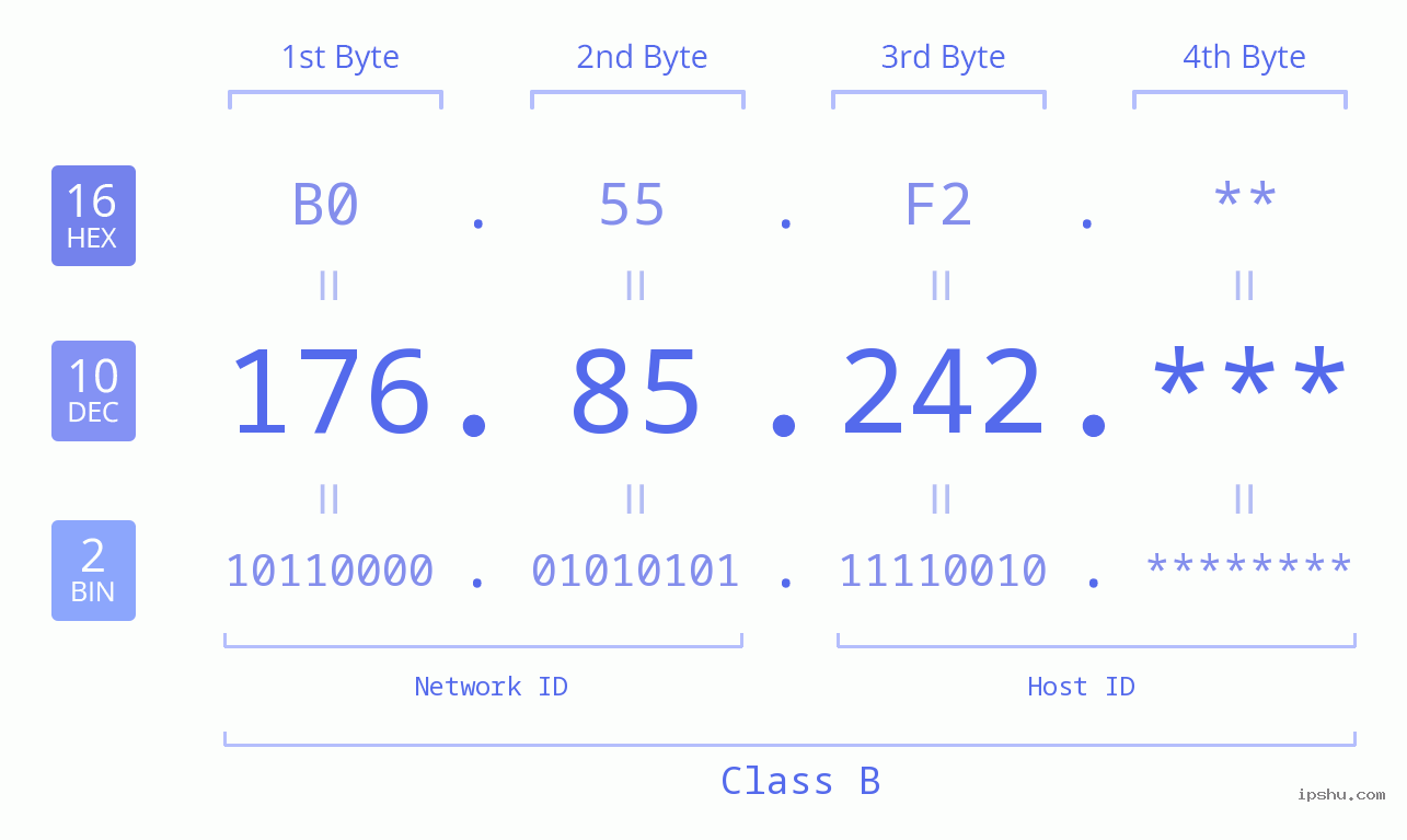 IP Address: 176.85.242 Data Structure Chart BIN DEC HEX IPv4: 176.85.242 Network Class, Net ID, Host ID