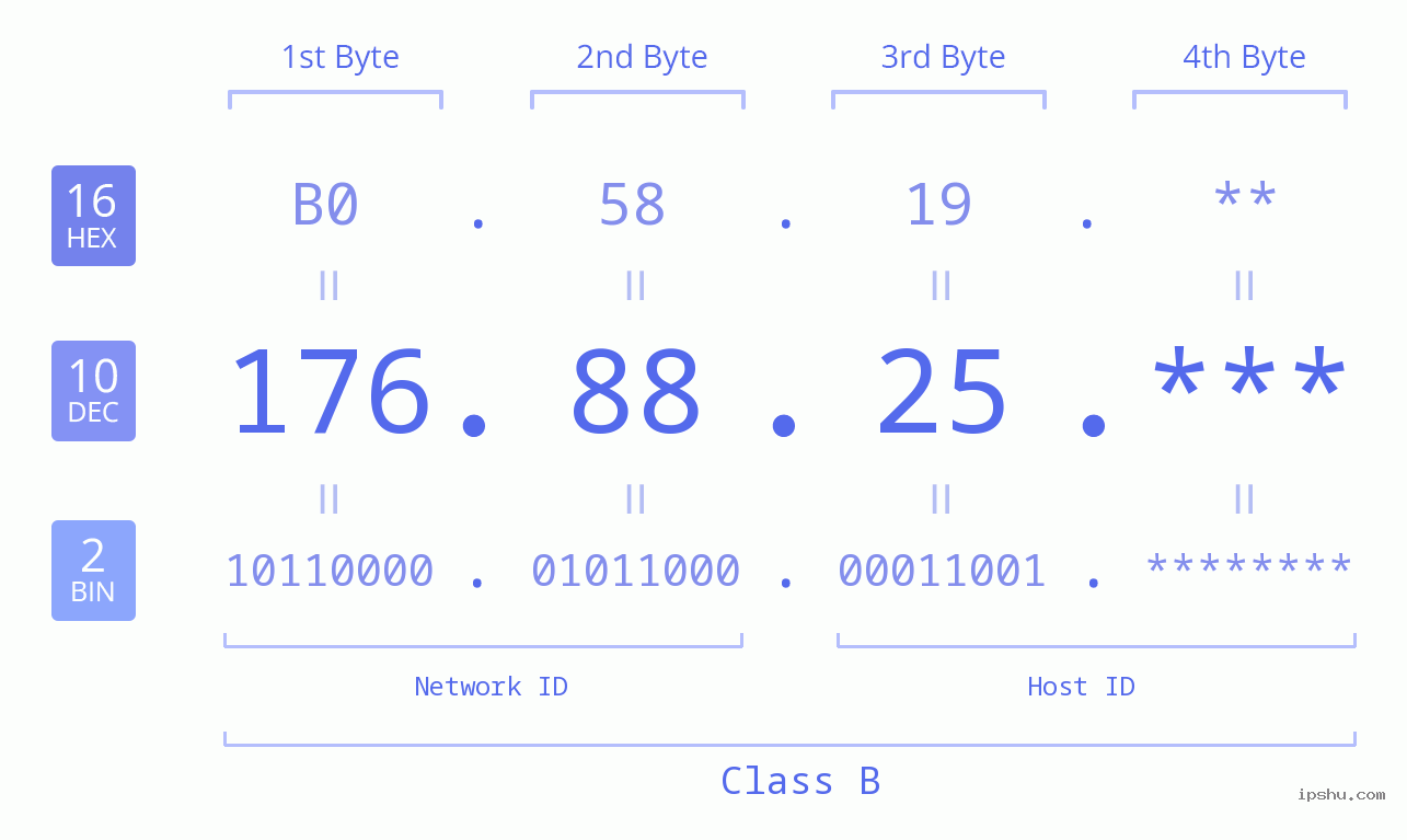 IP Address: 176.88.25 Data Structure Chart BIN DEC HEX IPv4: 176.88.25 Network Class, Net ID, Host ID