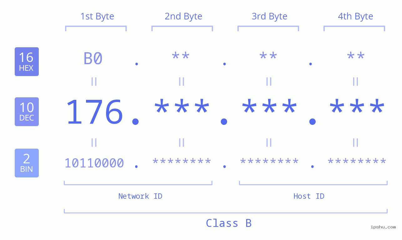 IPv4: 176 Network Class, Net ID, Host ID