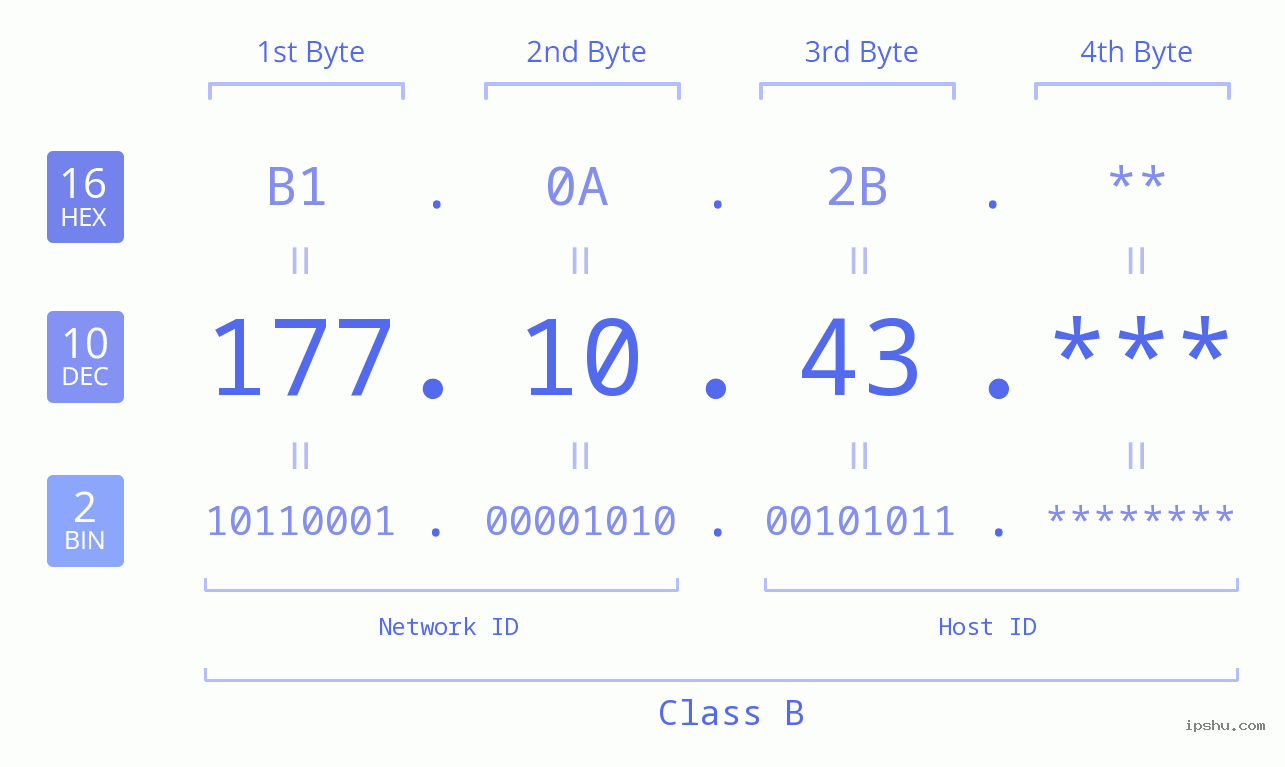 IPv4: 177.10.43 Network Class, Net ID, Host ID