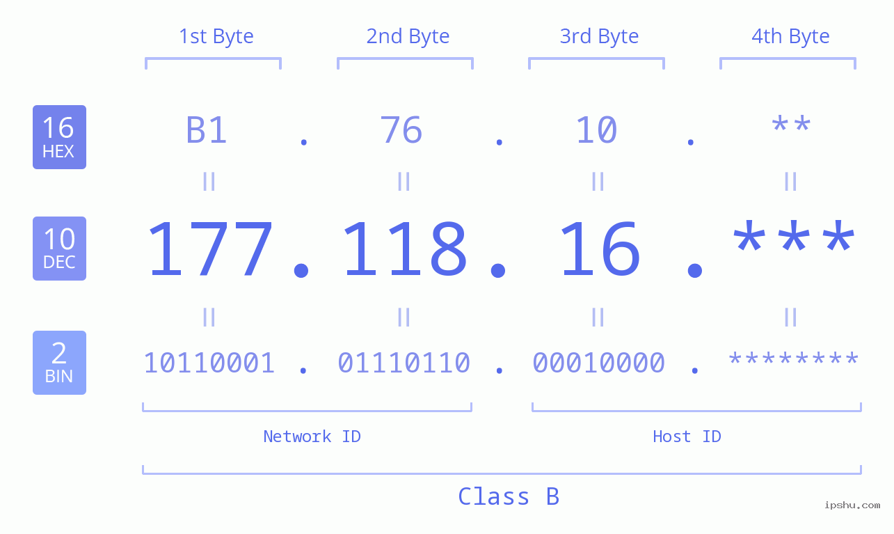 IP Address: 177.118.16 Data Structure Chart BIN DEC HEX IPv4: 177.118.16 Network Class, Net ID, Host ID