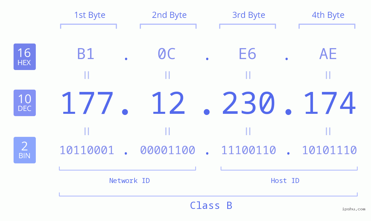 IPv4: 177.12.230.174 Network Class, Net ID, Host ID