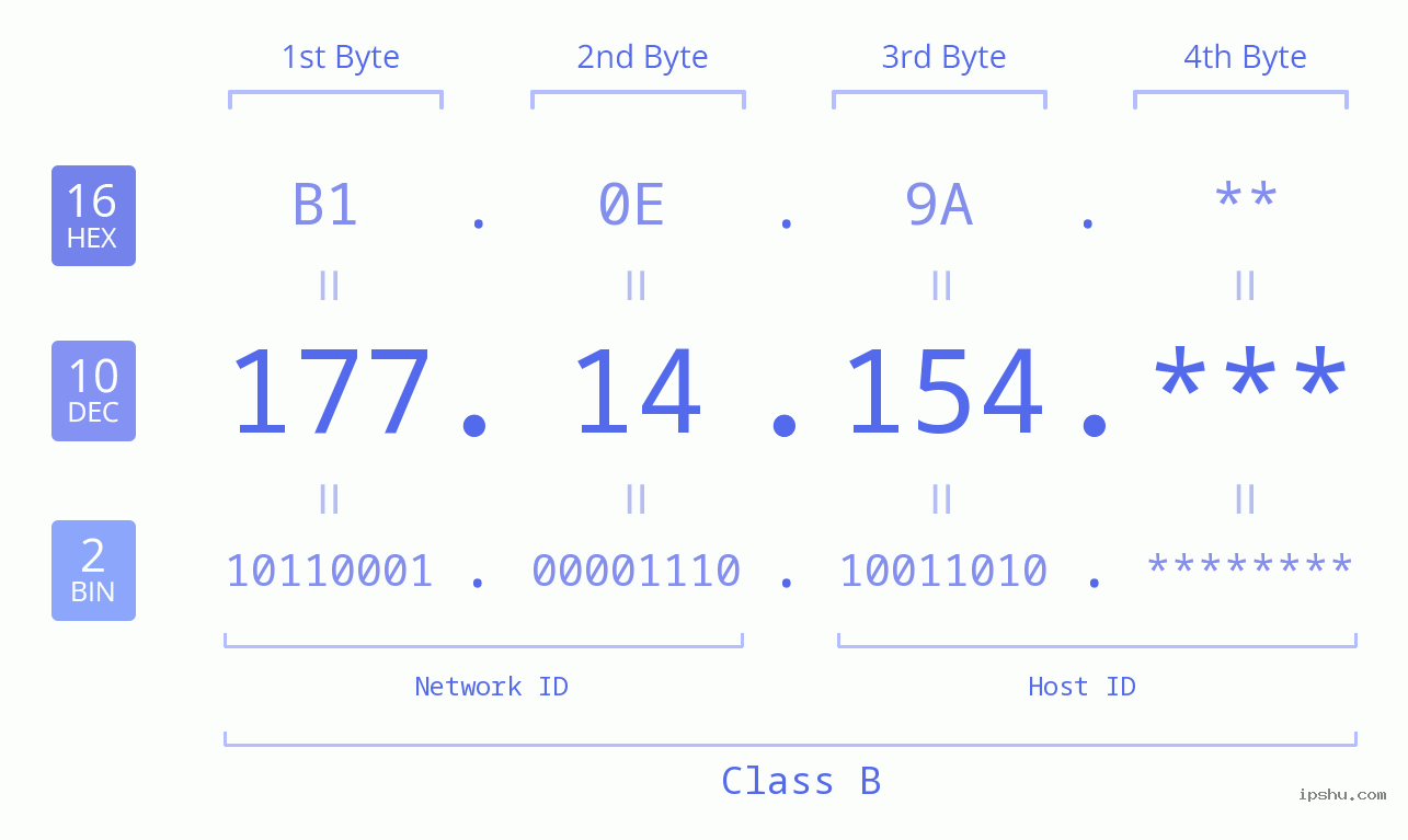 IP Address: 177.14.154 Data Structure Chart BIN DEC HEX IPv4: 177.14.154 Network Class, Net ID, Host ID