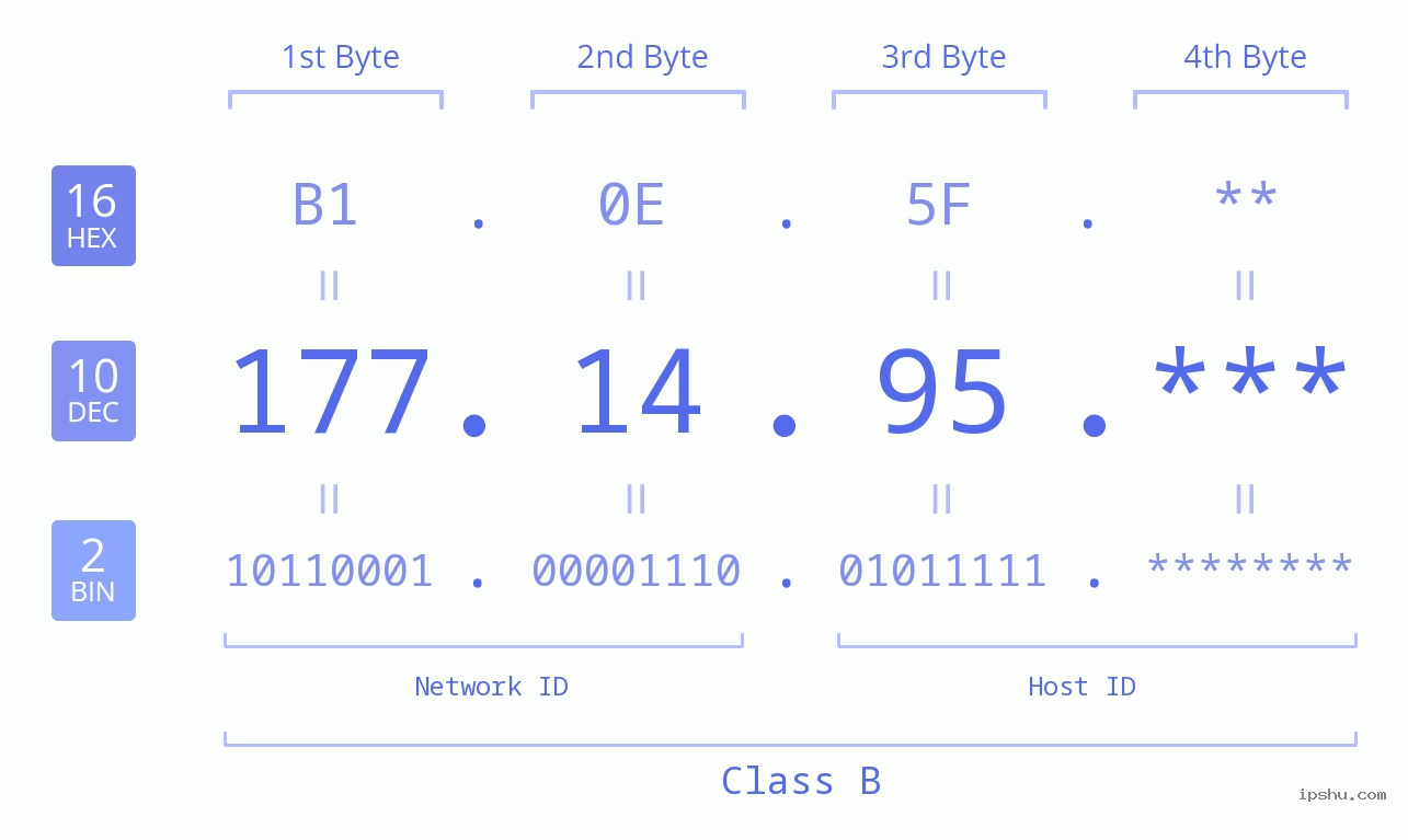IP Address: 177.14.95 Data Structure Chart BIN DEC HEX IPv4: 177.14.95 Network Class, Net ID, Host ID