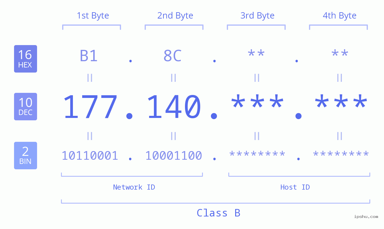 IPv4: 177.140 Network Class, Net ID, Host ID