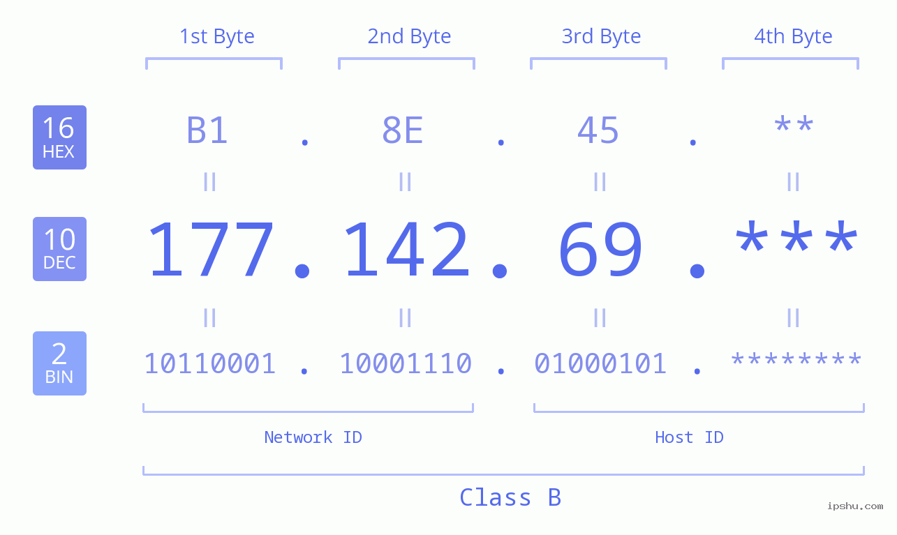 IP Address: 177.142.69 Data Structure Chart BIN DEC HEX IPv4: 177.142.69 Network Class, Net ID, Host ID