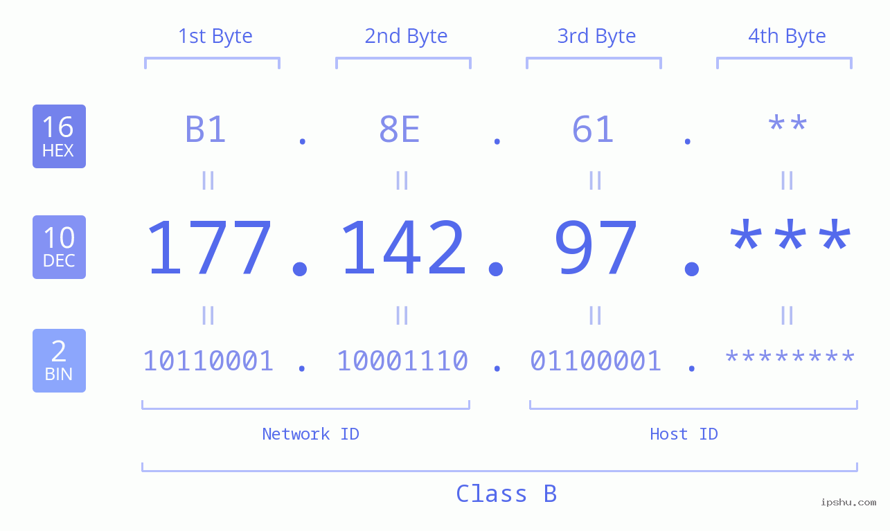 IP Address: 177.142.97 Data Structure Chart BIN DEC HEX IPv4: 177.142.97 Network Class, Net ID, Host ID