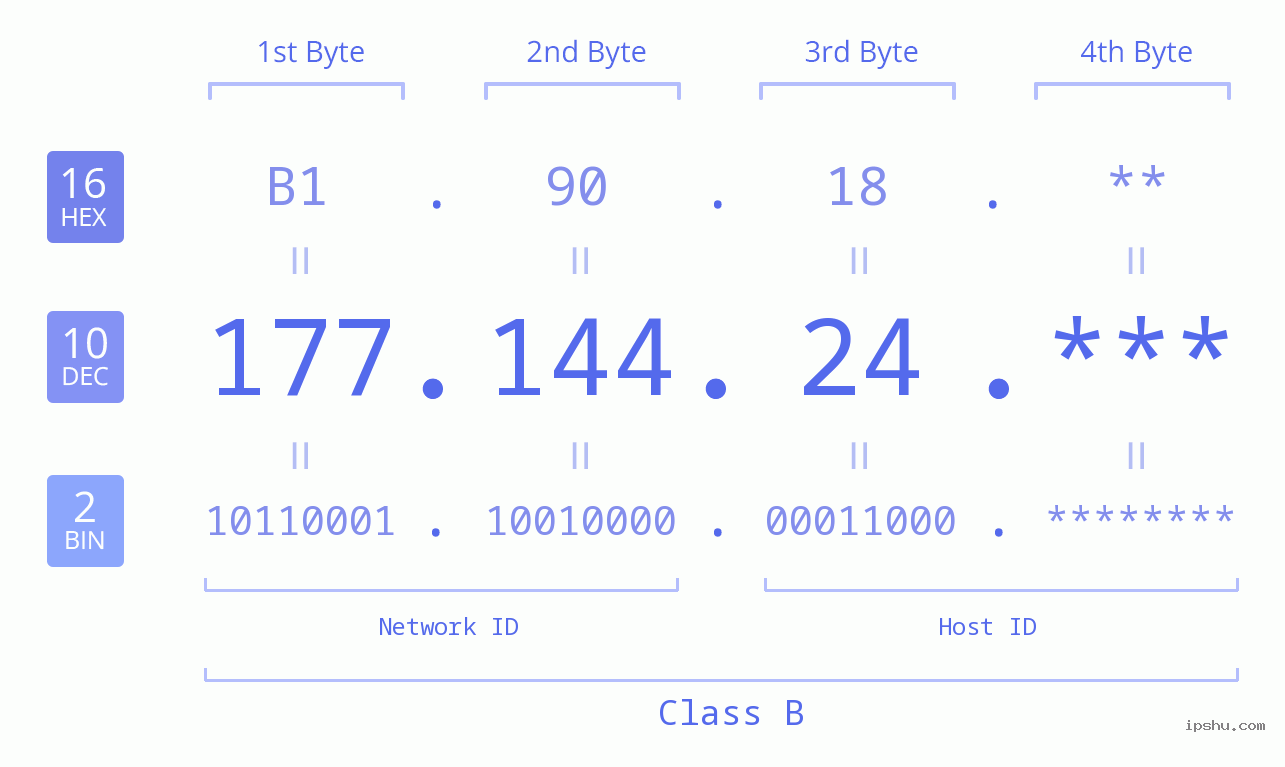 IP Address: 177.144.24 Data Structure Chart BIN DEC HEX IPv4: 177.144.24 Network Class, Net ID, Host ID