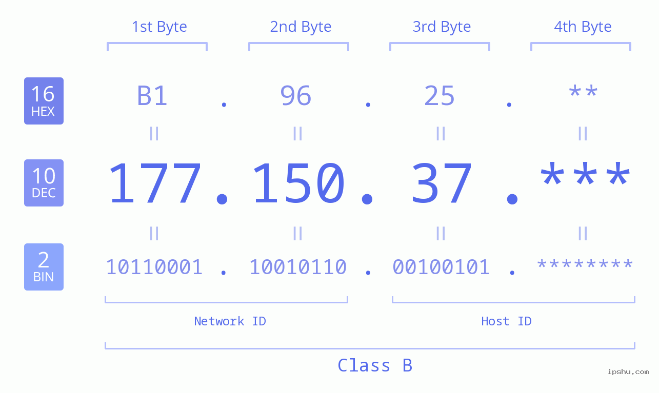 IP Address: 177.150.37 Data Structure Chart BIN DEC HEX IPv4: 177.150.37 Network Class, Net ID, Host ID