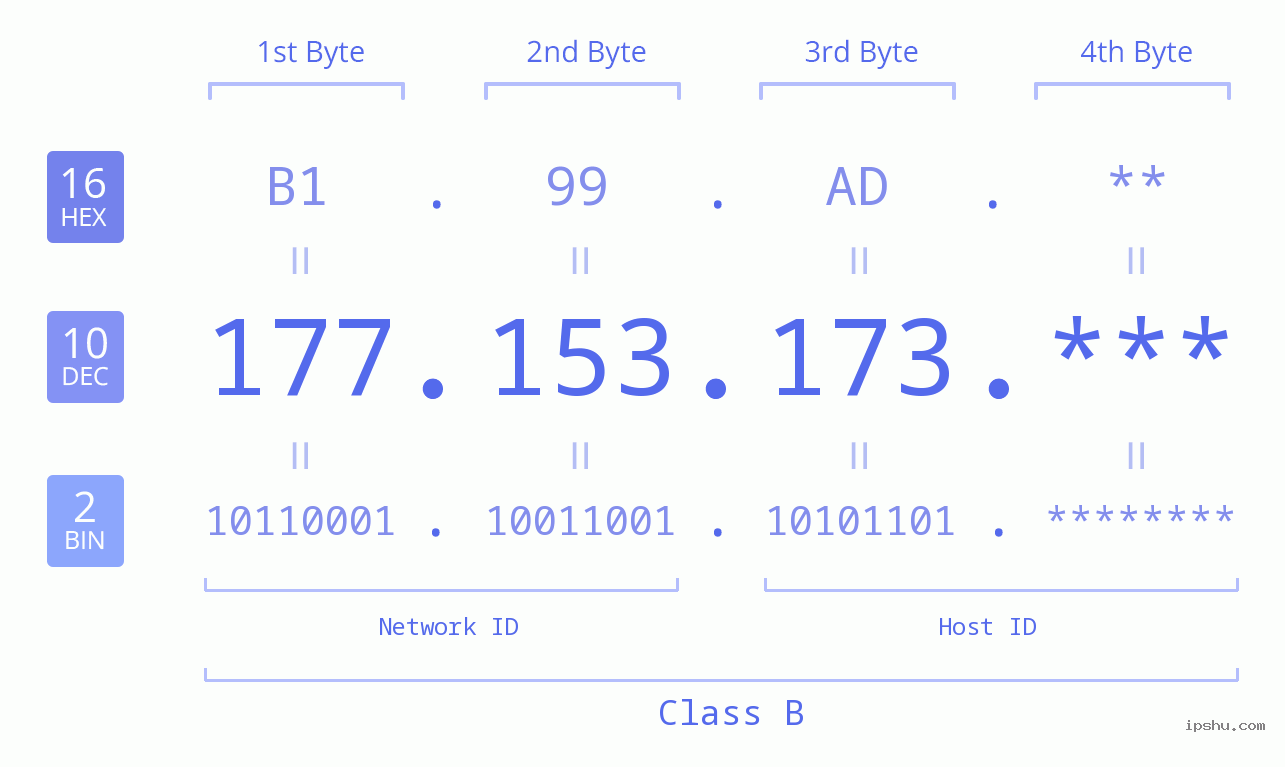 IP Address: 177.153.173 Data Structure Chart BIN DEC HEX IPv4: 177.153.173 Network Class, Net ID, Host ID