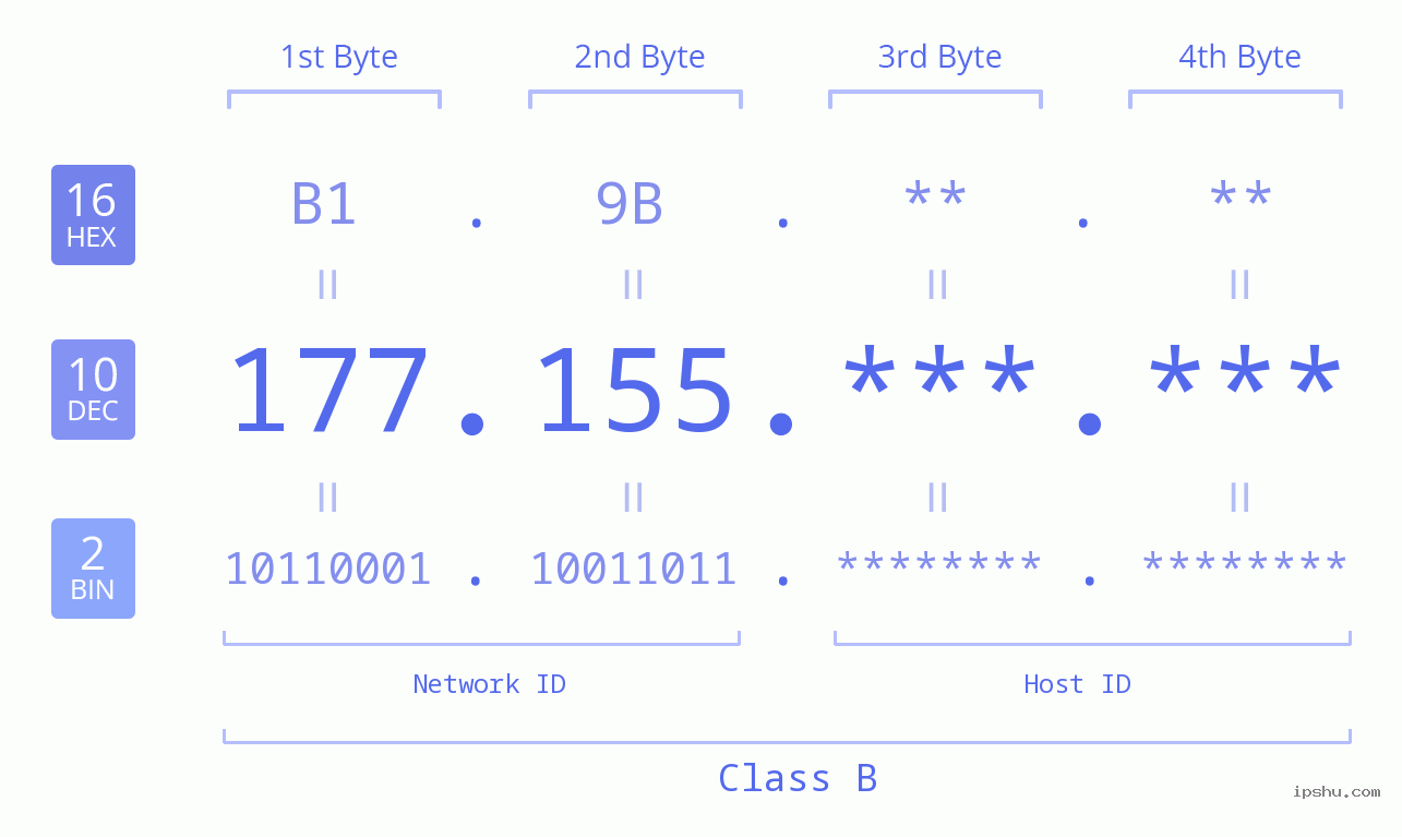 IPv4: 177.155 Network Class, Net ID, Host ID