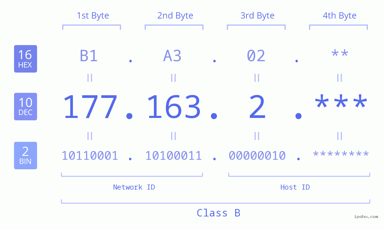 IP Address: 177.163.2 Data Structure Chart BIN DEC HEX IPv4: 177.163.2 Network Class, Net ID, Host ID