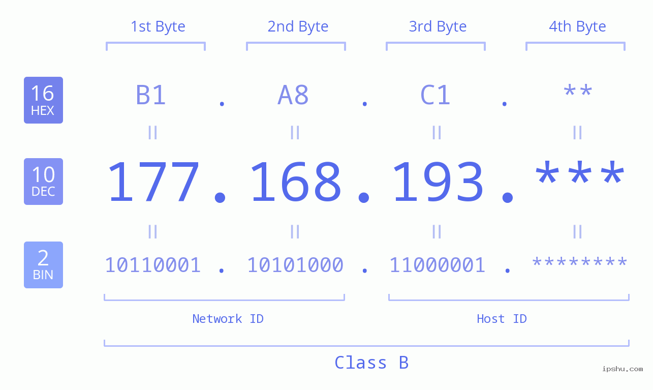 IP Address: 177.168.193 Data Structure Chart BIN DEC HEX IPv4: 177.168.193 Network Class, Net ID, Host ID