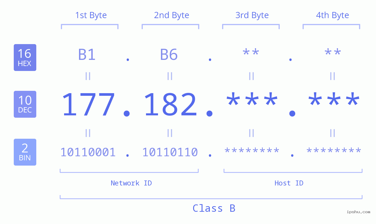 IPv4: 177.182 Network Class, Net ID, Host ID