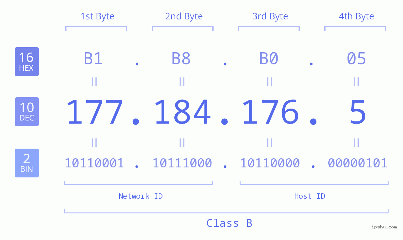 IPv4: 177.184.176.5 Network Class, Net ID, Host ID