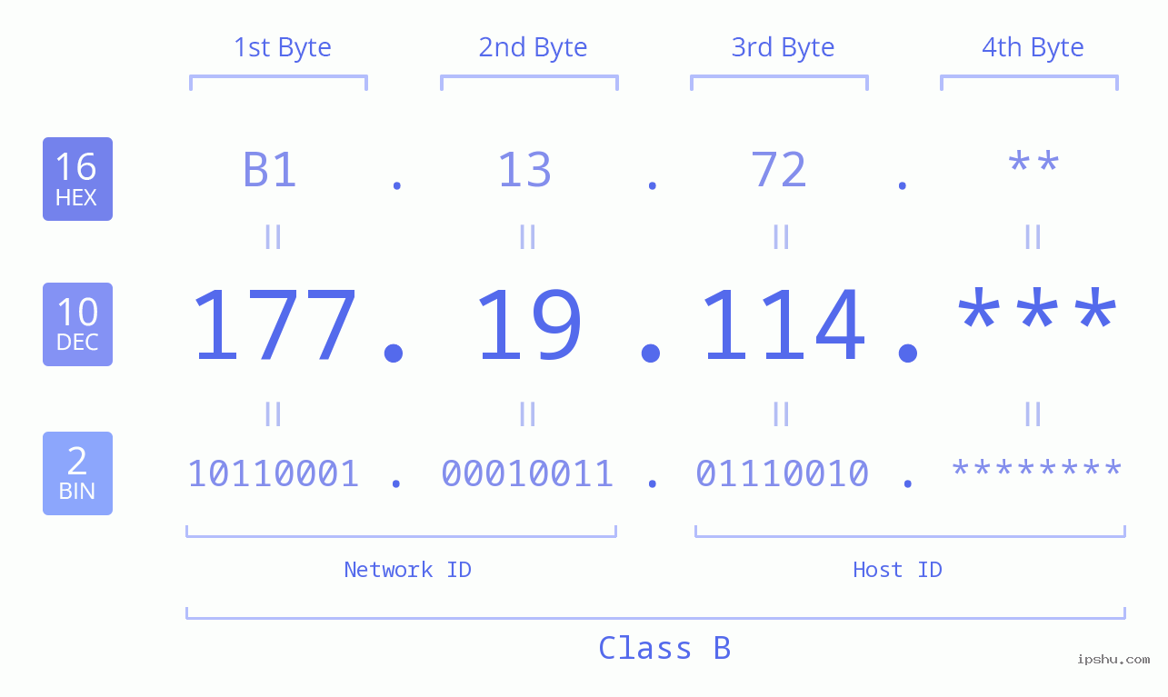 IP Address: 177.19.114 Data Structure Chart BIN DEC HEX IPv4: 177.19.114 Network Class, Net ID, Host ID