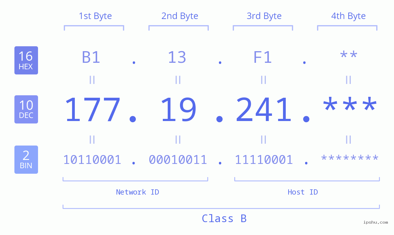 IP Address: 177.19.241 Data Structure Chart BIN DEC HEX IPv4: 177.19.241 Network Class, Net ID, Host ID