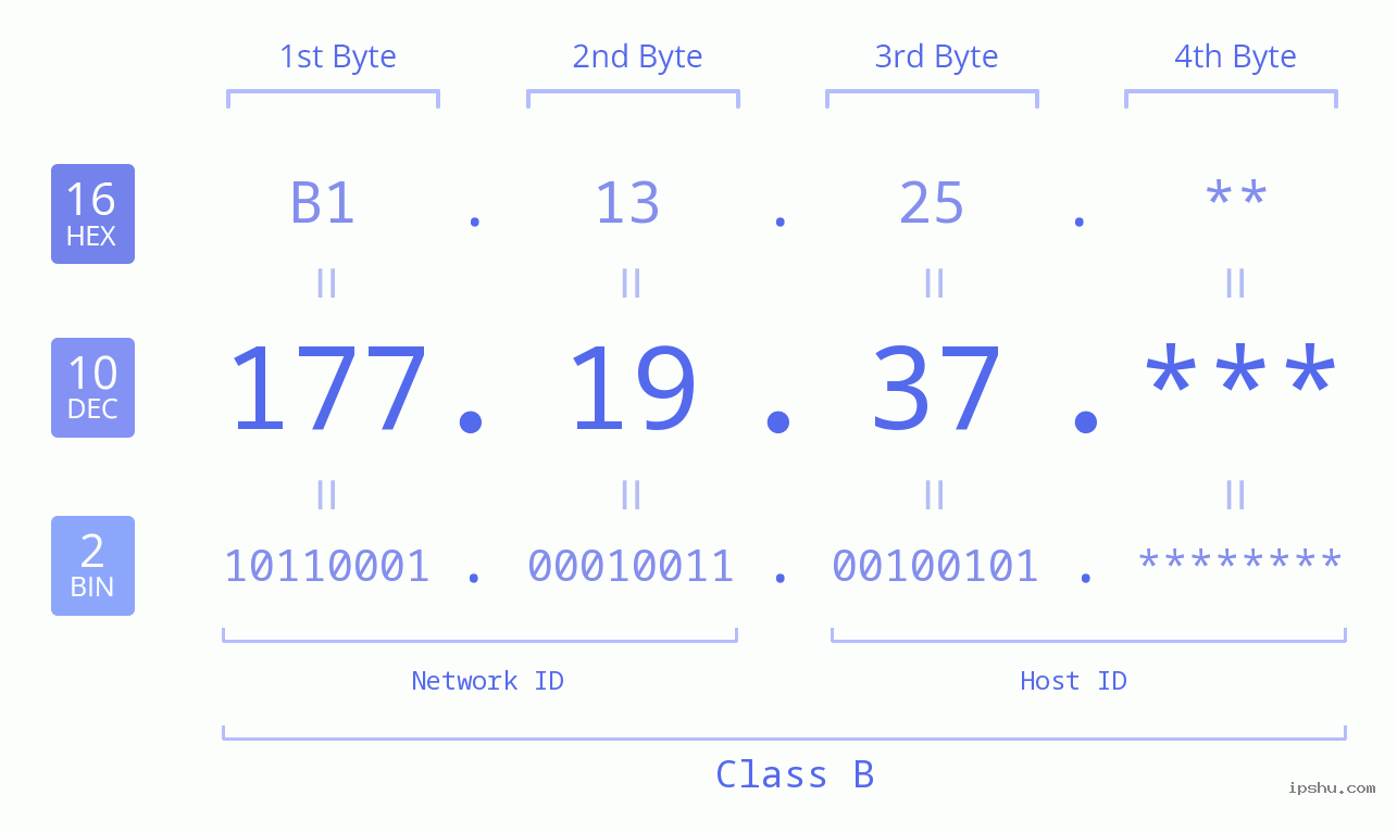 IP Address: 177.19.37 Data Structure Chart BIN DEC HEX IPv4: 177.19.37 Network Class, Net ID, Host ID