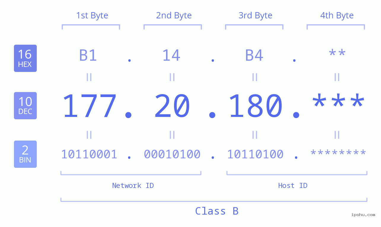 IP Address: 177.20.180 Data Structure Chart BIN DEC HEX IPv4: 177.20.180 Network Class, Net ID, Host ID