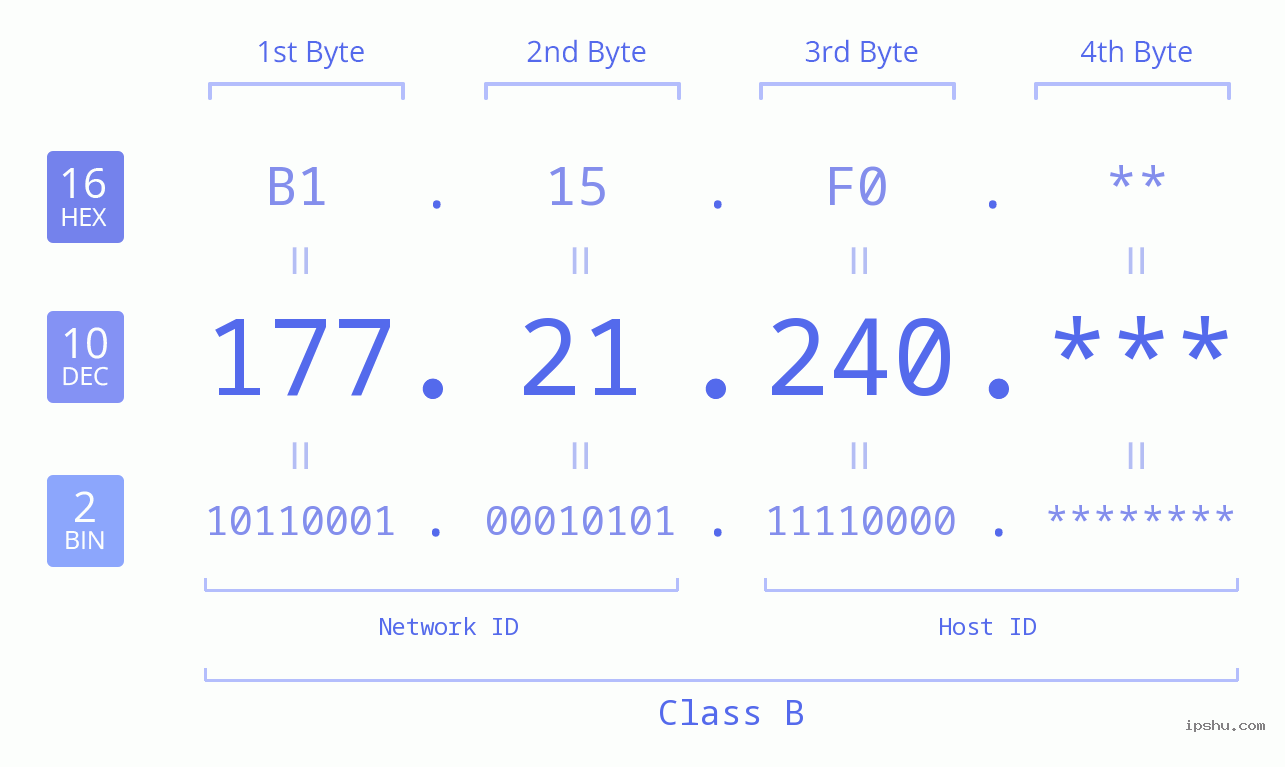 IP Address: 177.21.240 Data Structure Chart BIN DEC HEX IPv4: 177.21.240 Network Class, Net ID, Host ID