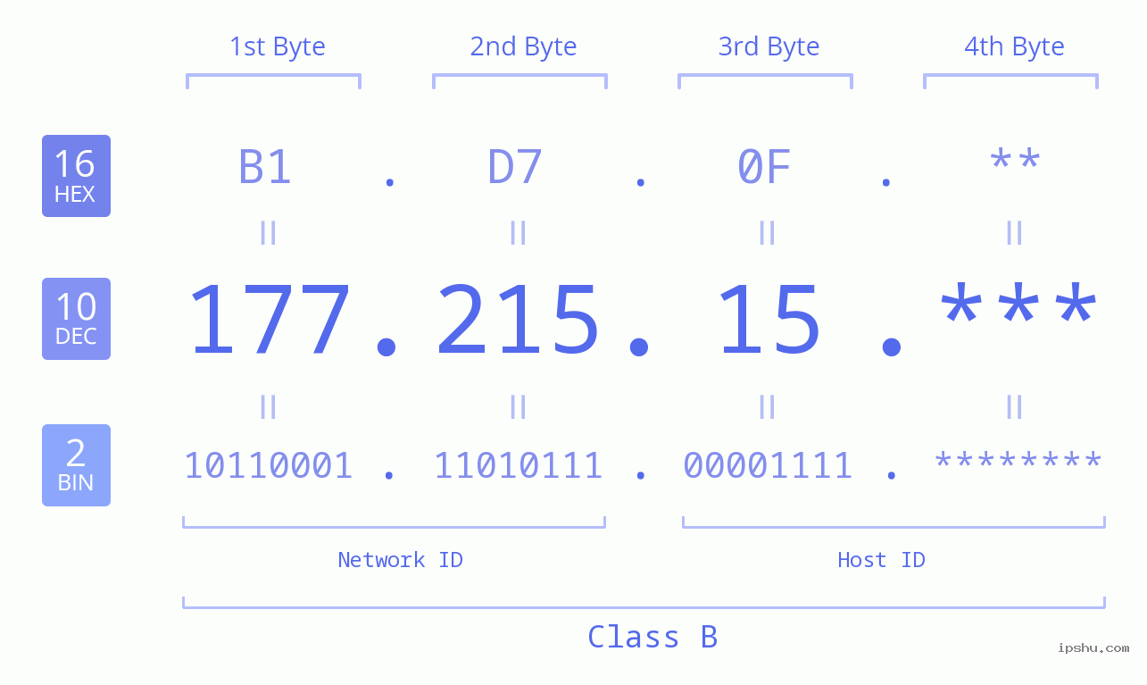 IP Address: 177.215.15 Data Structure Chart BIN DEC HEX IPv4: 177.215.15 Network Class, Net ID, Host ID