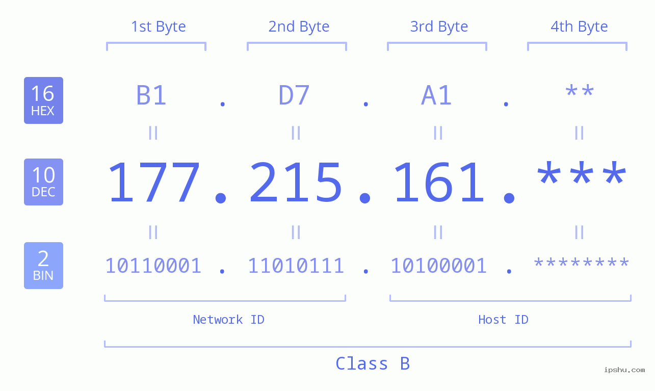 IP Address: 177.215.161 Data Structure Chart BIN DEC HEX IPv4: 177.215.161 Network Class, Net ID, Host ID
