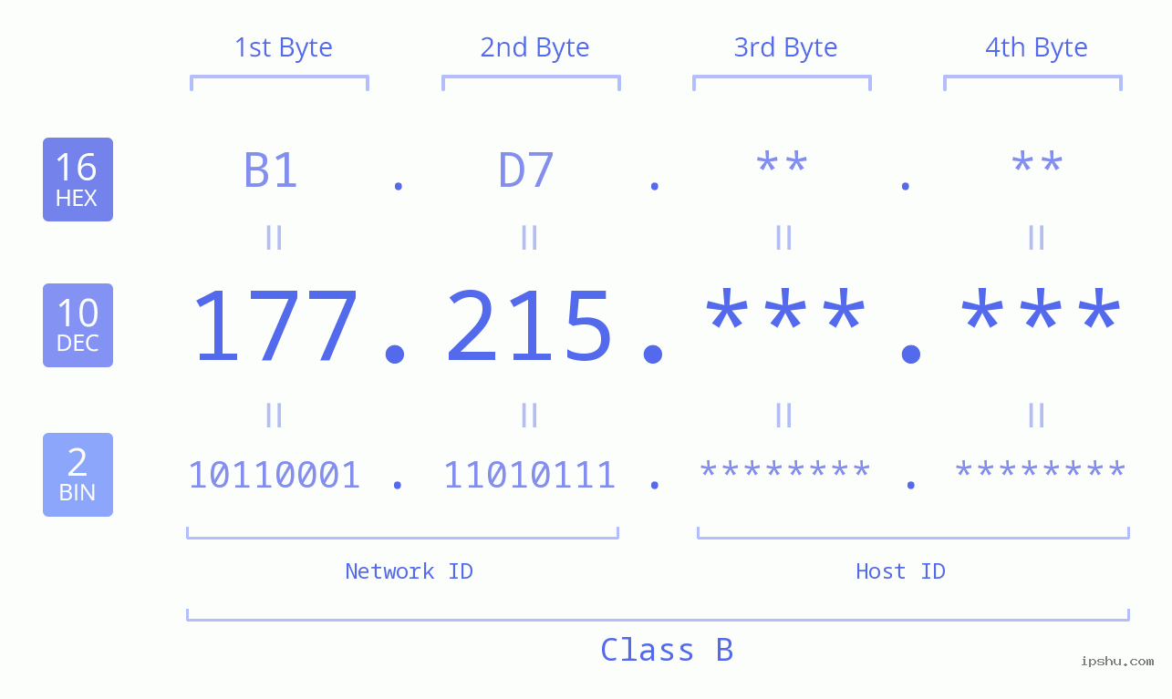 IPv4: 177.215 Network Class, Net ID, Host ID