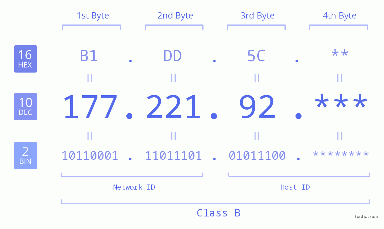 IPv4: 177.221.92 Network Class, Net ID, Host ID