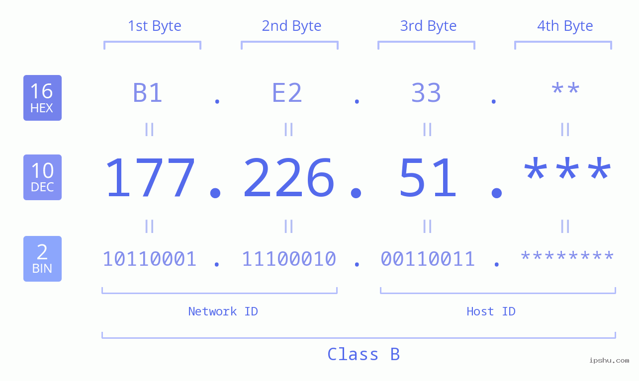 IPv4: 177.226.51 Network Class, Net ID, Host ID