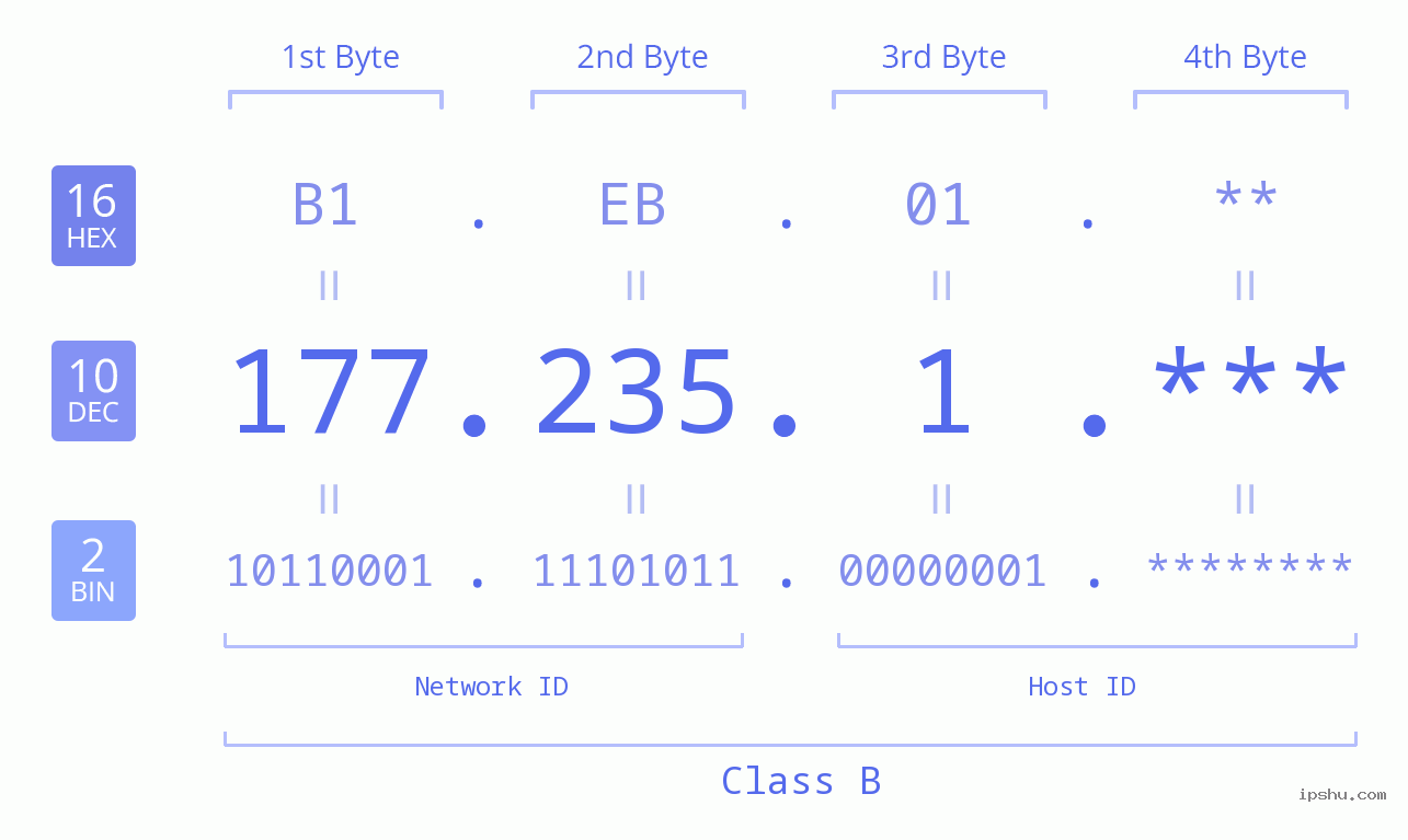 IPv4: 177.235.1 Network Class, Net ID, Host ID