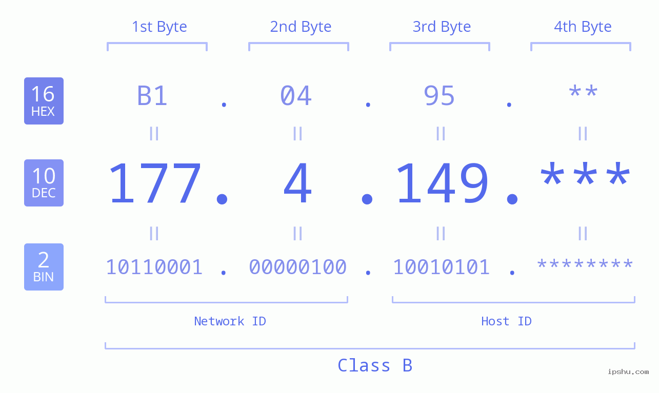IP Address: 177.4.149 Data Structure Chart BIN DEC HEX IPv4: 177.4.149 Network Class, Net ID, Host ID