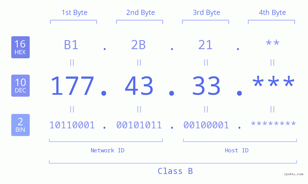 IP Address: 177.43.33 Data Structure Chart BIN DEC HEX IPv4: 177.43.33 Network Class, Net ID, Host ID