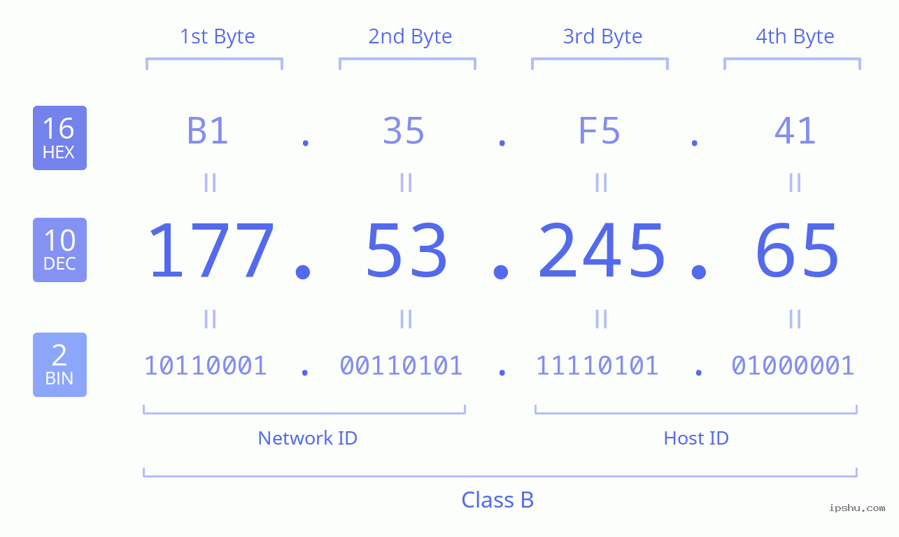 IPv4: 177.53.245.65 Network Class, Net ID, Host ID