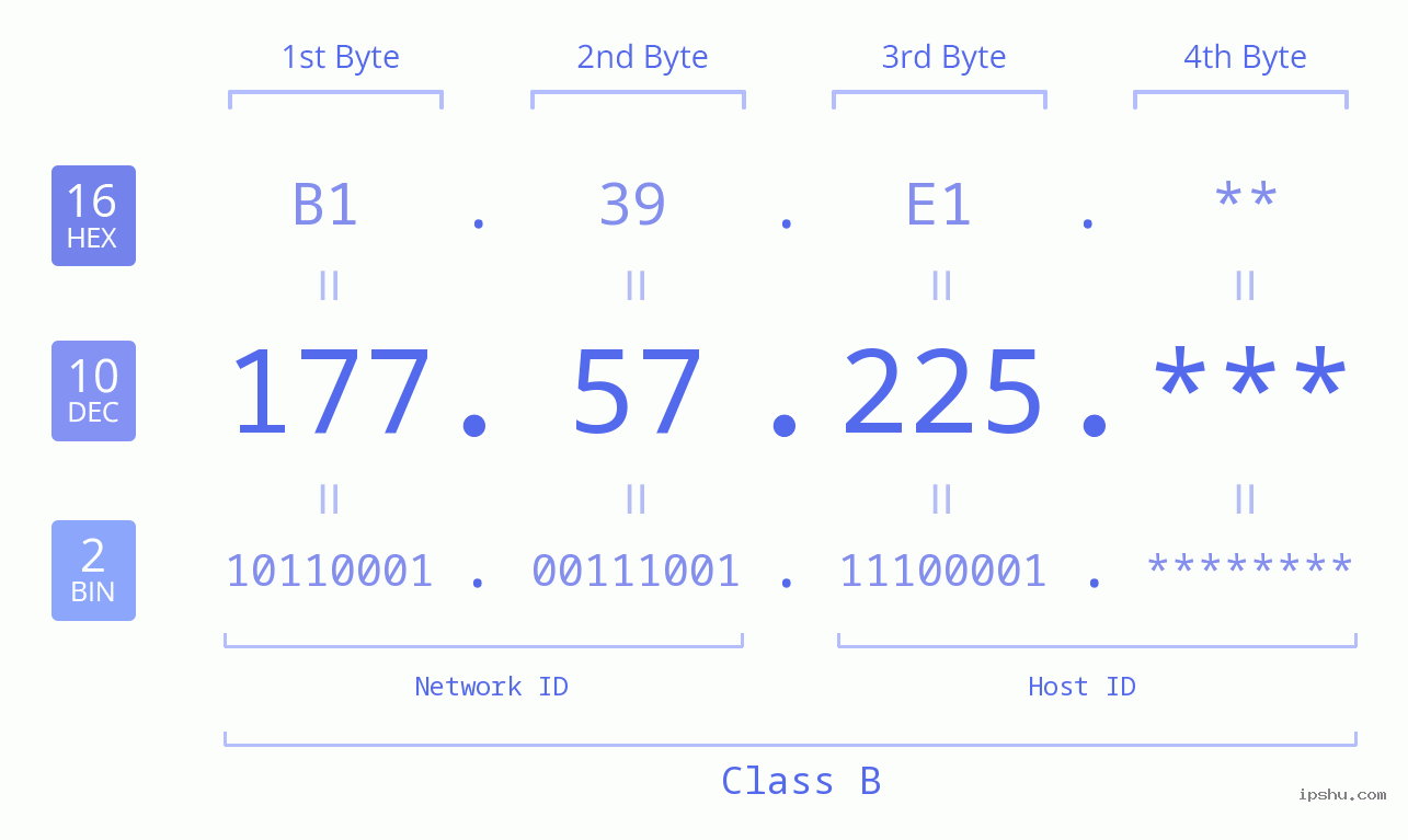 IP Address: 177.57.225 Data Structure Chart BIN DEC HEX IPv4: 177.57.225 Network Class, Net ID, Host ID