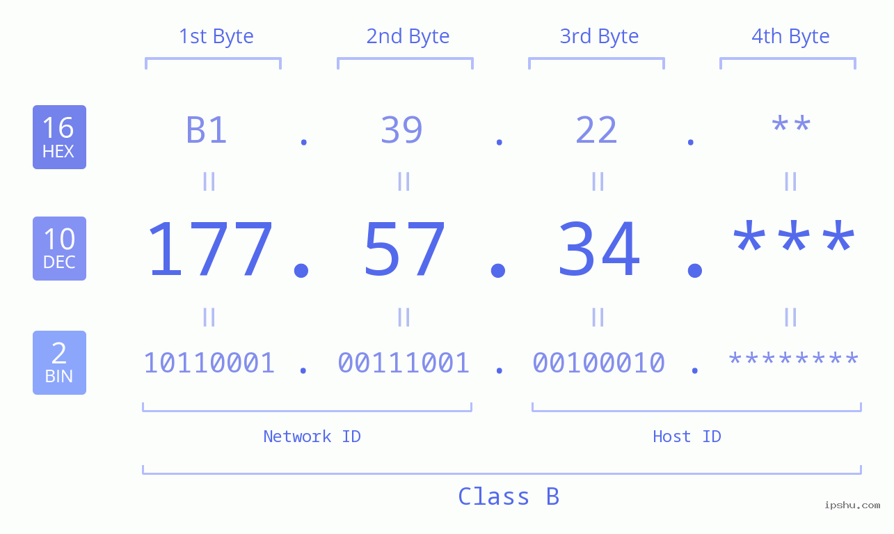 IP Address: 177.57.34 Data Structure Chart BIN DEC HEX IPv4: 177.57.34 Network Class, Net ID, Host ID
