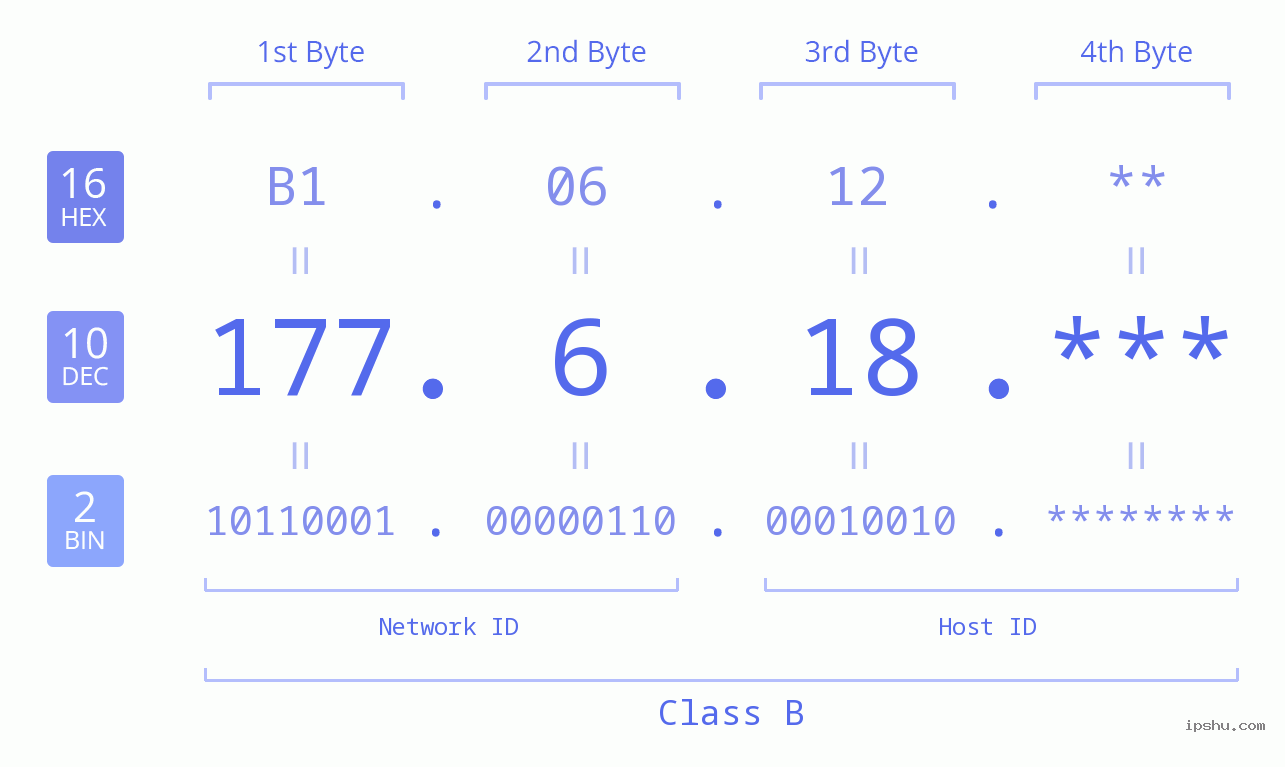IP Address: 177.6.18 Data Structure Chart BIN DEC HEX IPv4: 177.6.18 Network Class, Net ID, Host ID