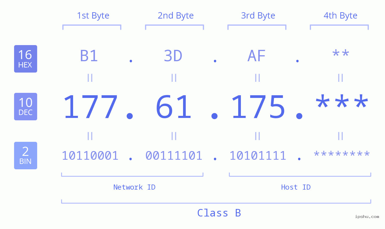 IP Address: 177.61.175 Data Structure Chart BIN DEC HEX IPv4: 177.61.175 Network Class, Net ID, Host ID
