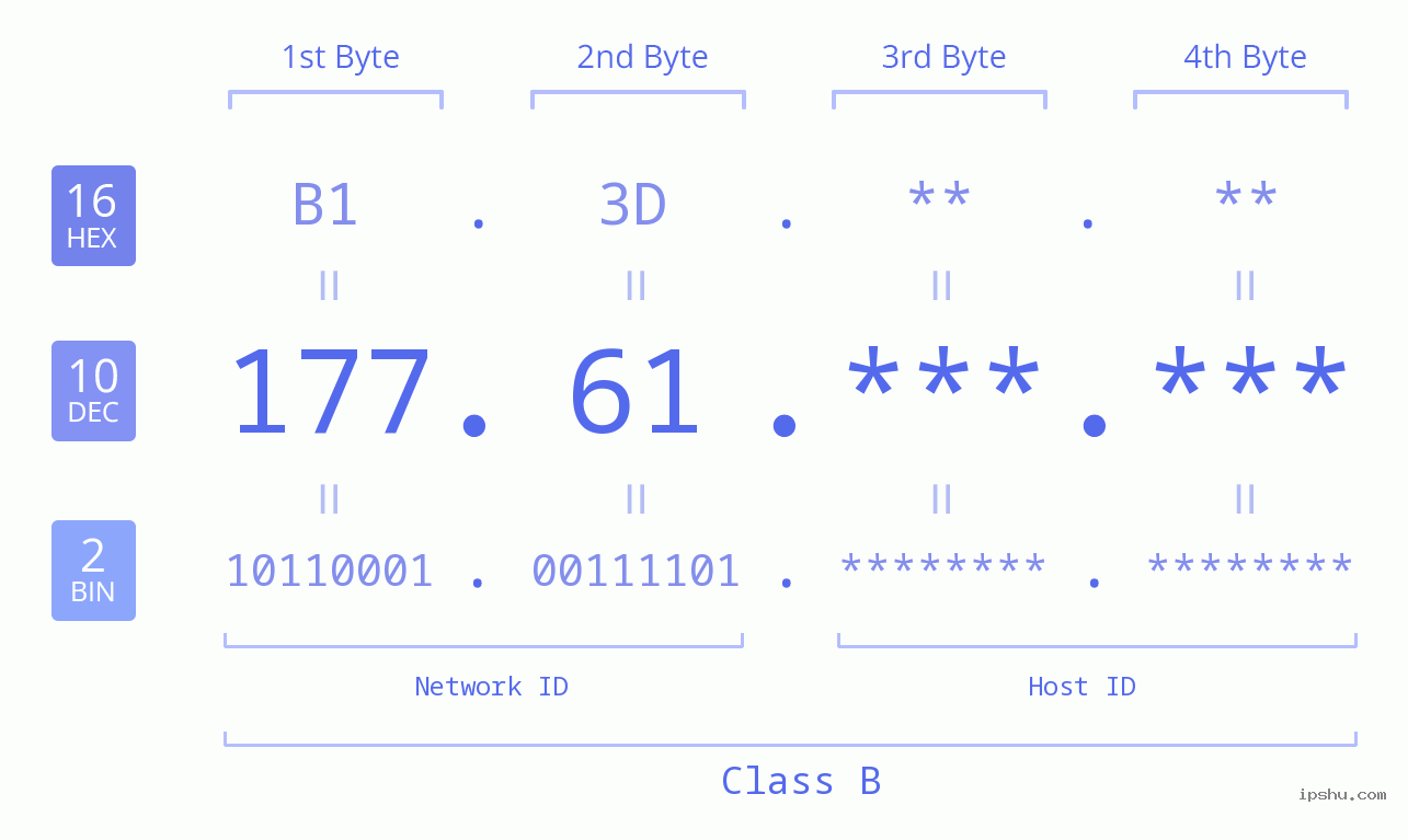 IPv4: 177.61 Network Class, Net ID, Host ID