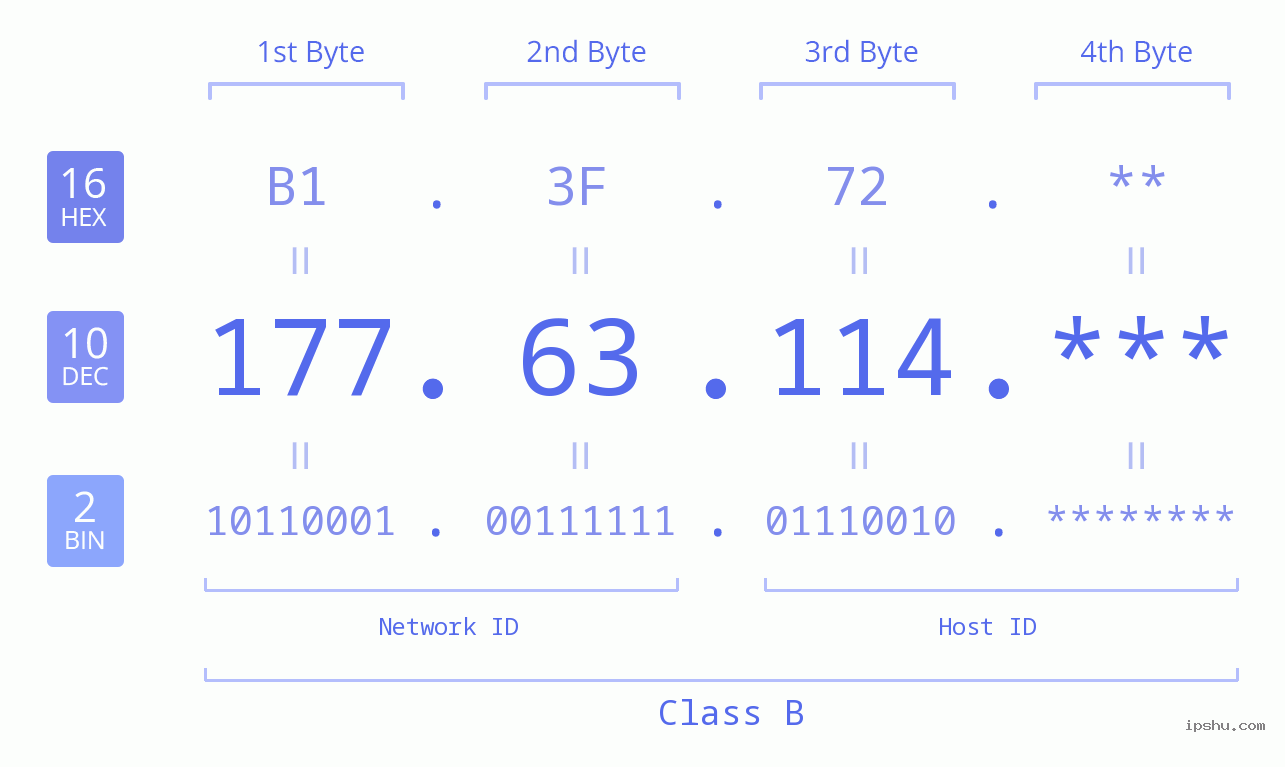 IP Address: 177.63.114 Data Structure Chart BIN DEC HEX IPv4: 177.63.114 Network Class, Net ID, Host ID